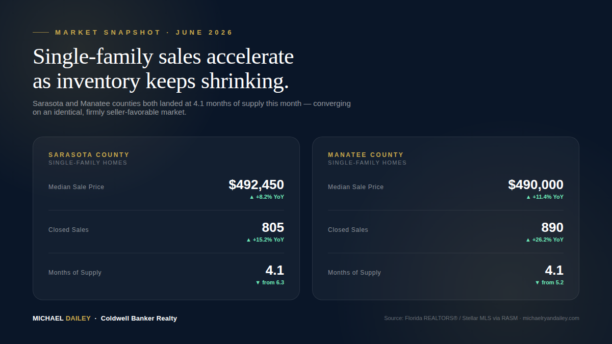 June 2026 single-family snapshot: Sarasota median $492,450 (+8.2%), 805 closed sales (+15.2%), 4.1 months supply; Manatee median $490,000 (+11.4%), 890 closed sales (+26.2%), 4.1 months supply