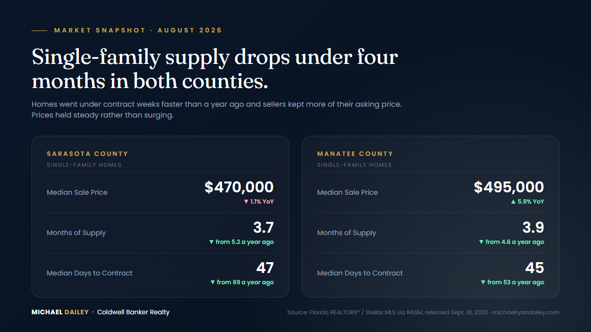 August 2026 single-family snapshot: Sarasota median $470,000 (-1.1%), 3.7 months supply, 47 days to contract; Manatee median $495,000 (+5.9%), 3.9 months supply, 45 days to contract