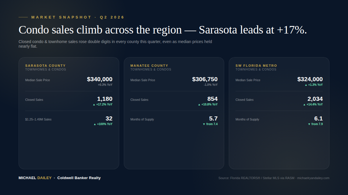 Q2 2026 condo snapshot: Sarasota median $340,000 (+0.3%), 1,180 closed sales (+17.2%), 32 sales $1.25-1.49M (+100%); Manatee median $306,750 (-1.0%), 854 closed sales (+10.8%), 5.7 months supply; MSA median $324,000 (+1.3%), 2,034 closed sales (+14.4%), 6.1 months supply