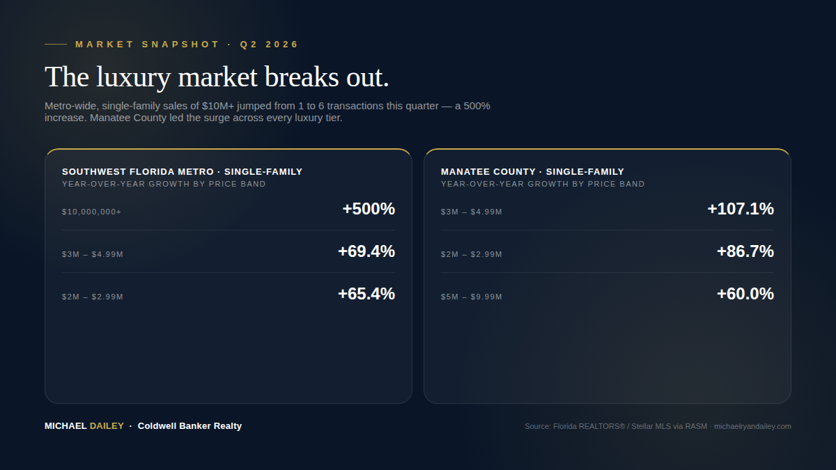 Q2 2026 luxury snapshot: SW Florida Metro single-family $10M+ sales +500%, $3-4.99M +69.4%, $2-2.99M +65.4%; Manatee County $3-4.99M +107.1%, $2-2.99M +86.7%, $5-9.99M +60.0%